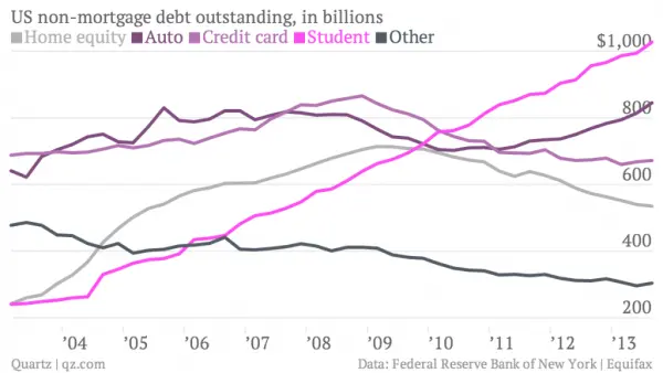 us-non-mortgage-debt-outstanding-in-billions-home-equity-auto-credit-card-student-other_chartbuilder